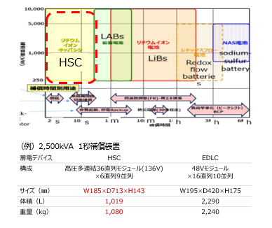 なぜハイブリッドスーパーキャパシタが瞬低補償装置に利用されるのか