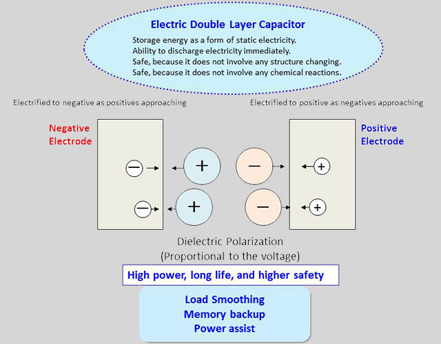 Electric Double-Layer Capacitor (EDLC)  How it works, Application &  Advantages