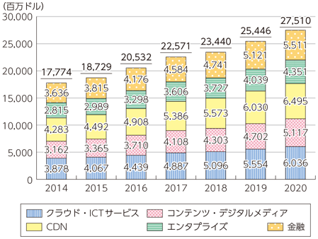 Global Data Center Sales Trends and Forecasts (By Category)